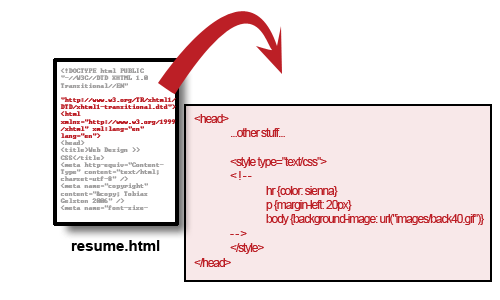 Internal CSS 